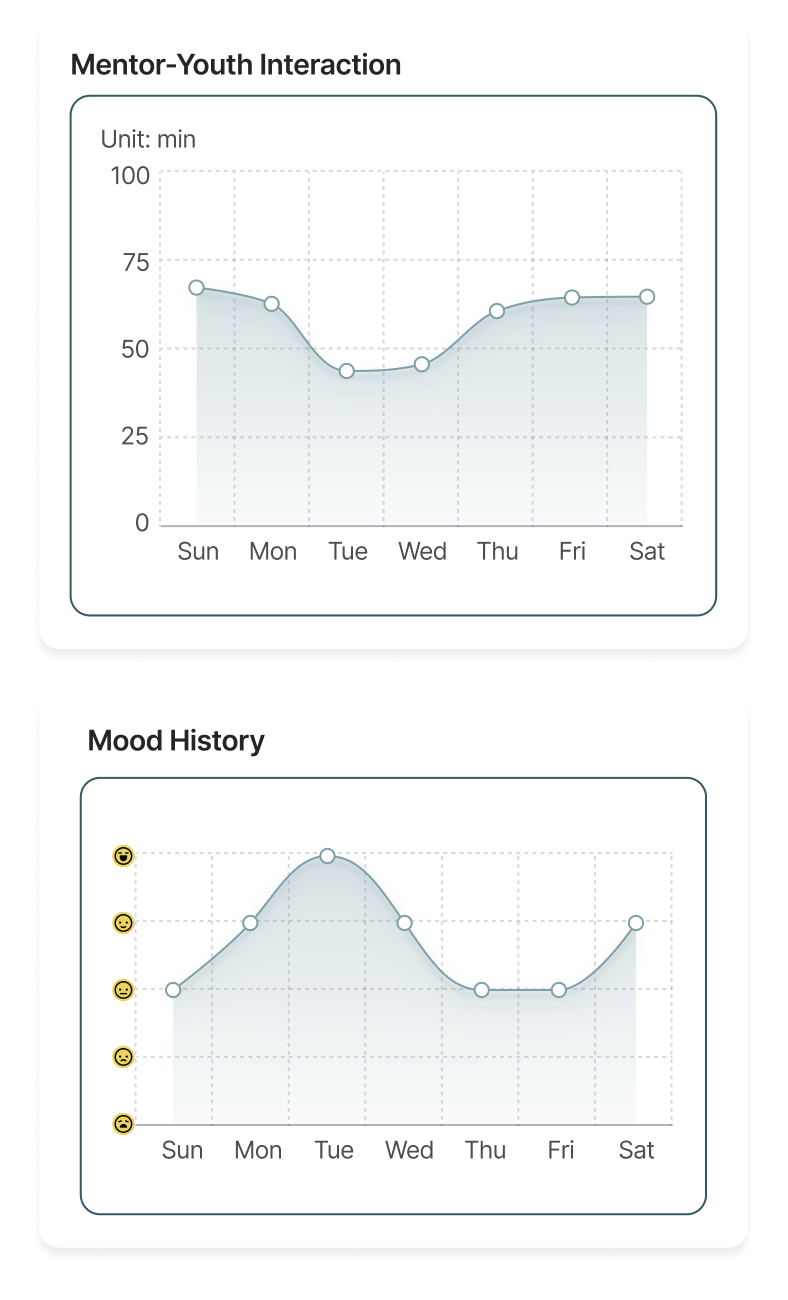 Redesigned report — mentor-youth interaction and mood history charts
